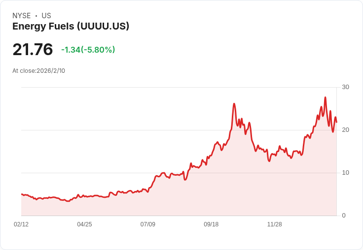 高盛看好！Energy Fuels 獲買入評級，預估目標價30美元