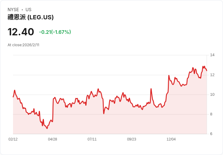 雷吉特與普拉特第四季財報出爐！每股盈餘不如預期，營收持平卻面臨挑戰