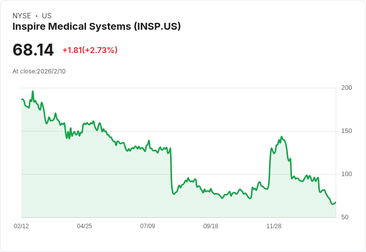 Inspire醫療系統第四季財報出爐！每股盈餘超預期，營收成長顯著引發關注