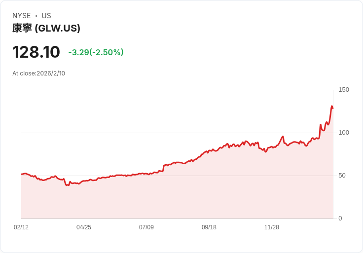 康寧公司宣佈每股$0.28的季度股息,穩健回報吸引投資者