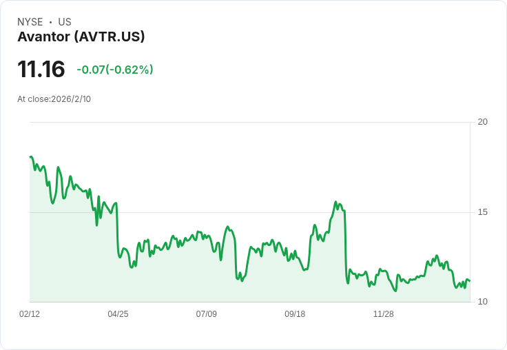 Avantor 2026年預測有機營收成長負2.5%至負0.5%,重組計畫引發市場關注!