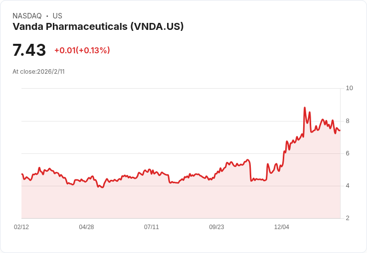 Vanda Pharmaceuticals Q4 財報會議亮點:Fanapt 銷售驅動成長,淨虧損擴大至2.21億美元!