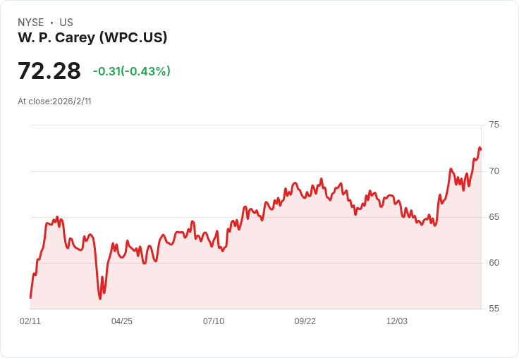 W. P. Carey躍進工業與零售不動產新布局　穩健成長策略帶動2026展望