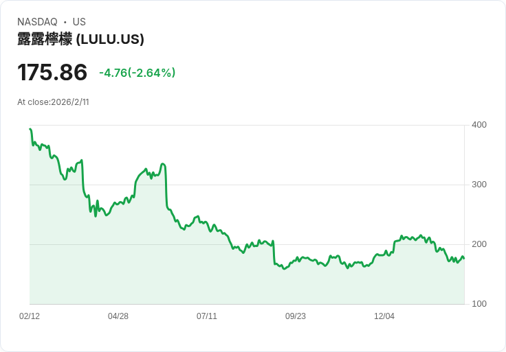 lululemon 員工面臨獲得縮減獎金的挑戰,財務困境加劇!