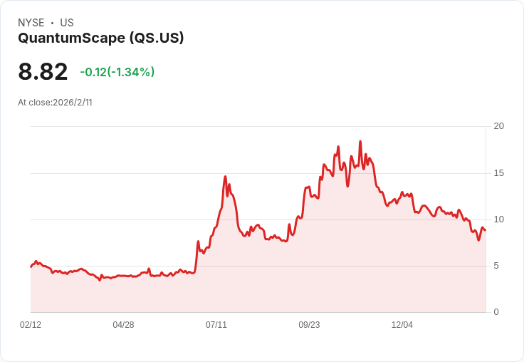 震撼!QuantumScape預告2026年調整後EBITDA虧損將達2.5億至2.75億美元,推動授權模式與Eagle Line生產擴張