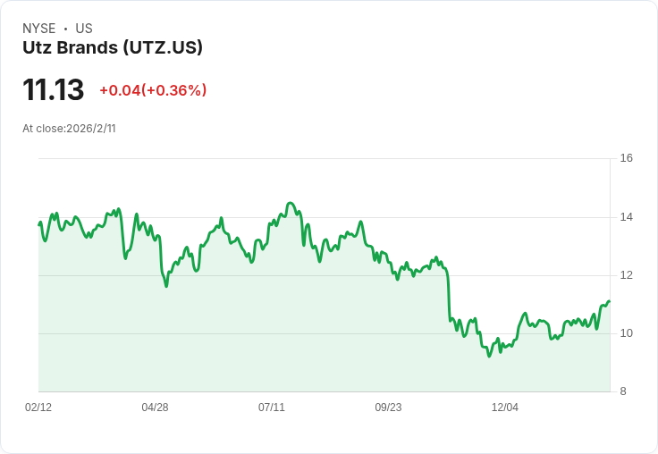 Utz Brands 第四季財報出爐:盈餘超預期但營收略遜色!