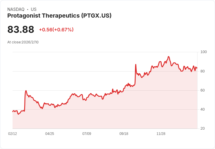 H.C. Wainwright將Protagonist Therapeutics, Inc. (PTGX)目標價上調至117美元，再次給予買入評級！