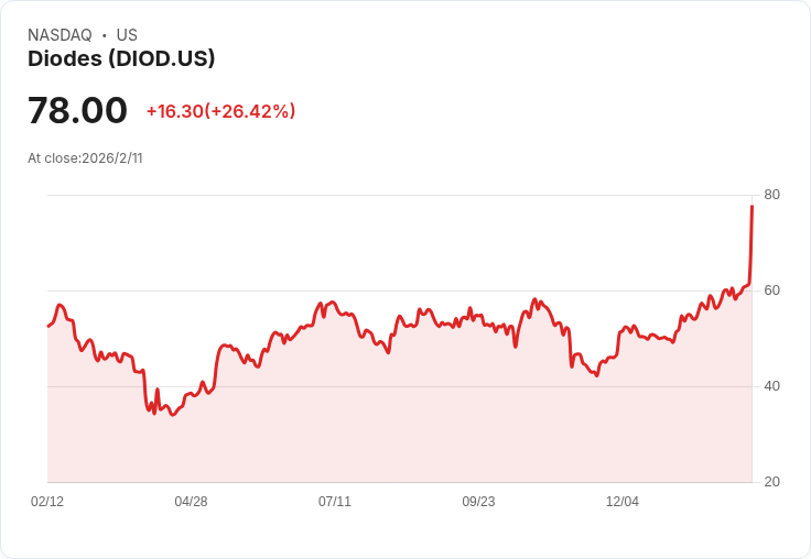 Diodes 股價暴漲25％！2025第四季財報超預期，未來三年目標曝光