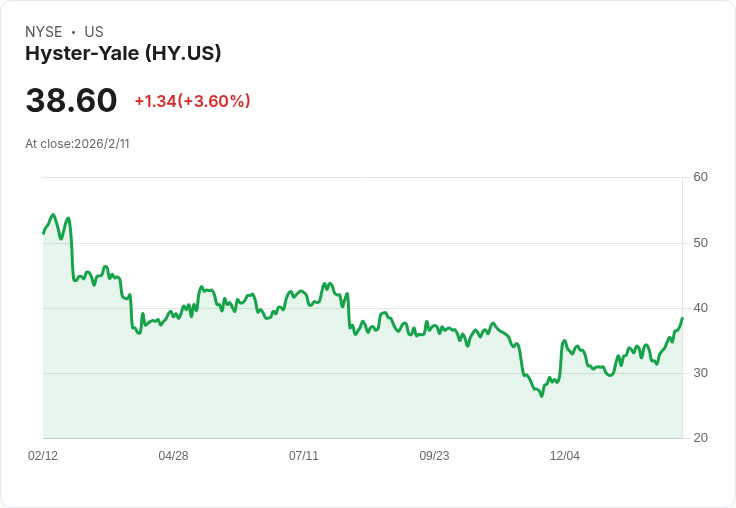 Hyster-Yale材料處理公司宣佈每股$0.36股息，穩定回報吸引投資者