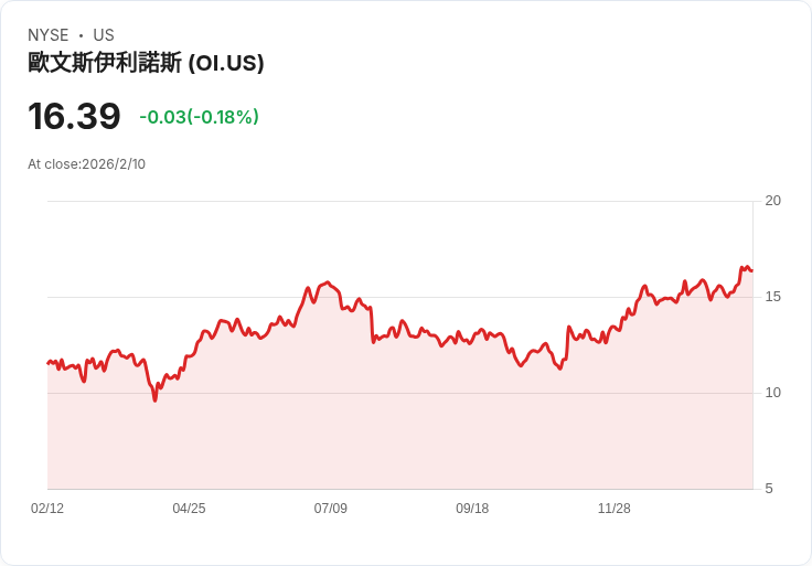 O-I Glass 提高 $750M 成本節省目標，重申 2027 EBITDA 指引！