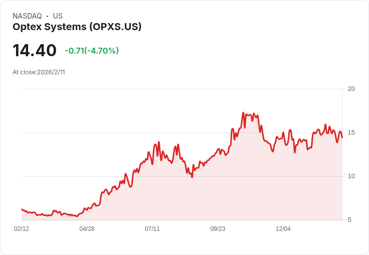 Optex Systems Holdings Q1 財報出爐：每股盈餘 $0.03，營收達 $9.15M！