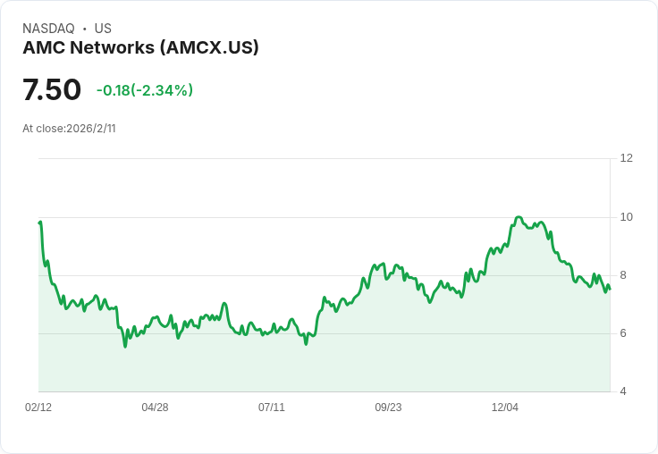 AMC網路第四季業績喜憂參半，串流媒體成最大收入來源！