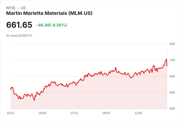 【財報電話會議】Martin Marietta 2025年財報創紀錄,展望2026年持續增長!