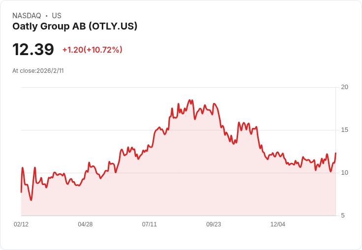 Oatly 宣佈2026年目標：收入增長3-5％，調整後EBITDA達2500萬至3500萬美元，邁向盈利成長新篇章！