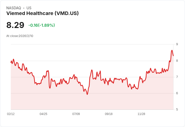 小型醫療股逆襲！Viemed Healthcare漲幅超過200日均線，成為市場焦點