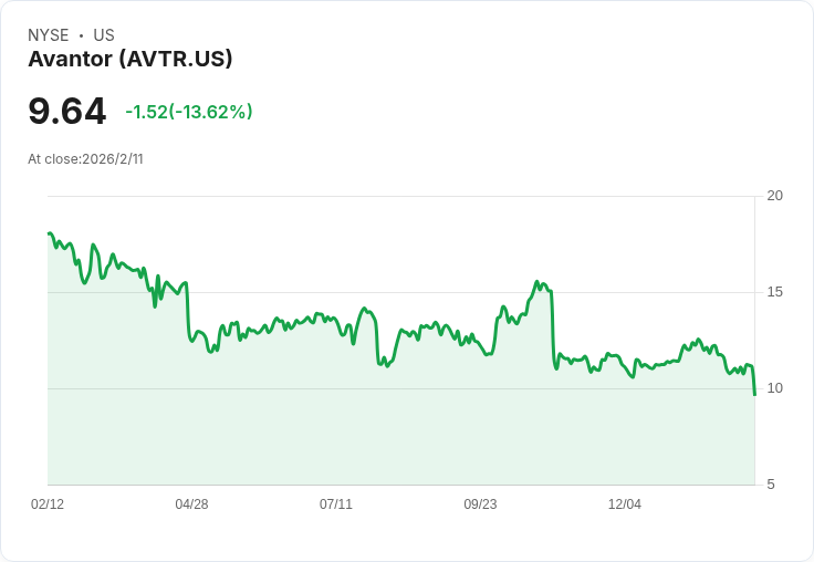 Avantor股價大跌18％！2026年展望令人失望，財報雖佳卻無法提振信心