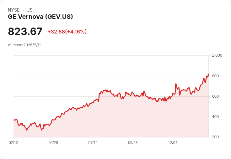 GE Vernova 股價暴漲5.3％！背後原因竟與人工智慧有關！