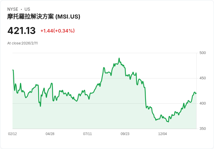 【財報電話會議】摩托羅拉解決方案創紀錄財報，展望2026年持續增長！