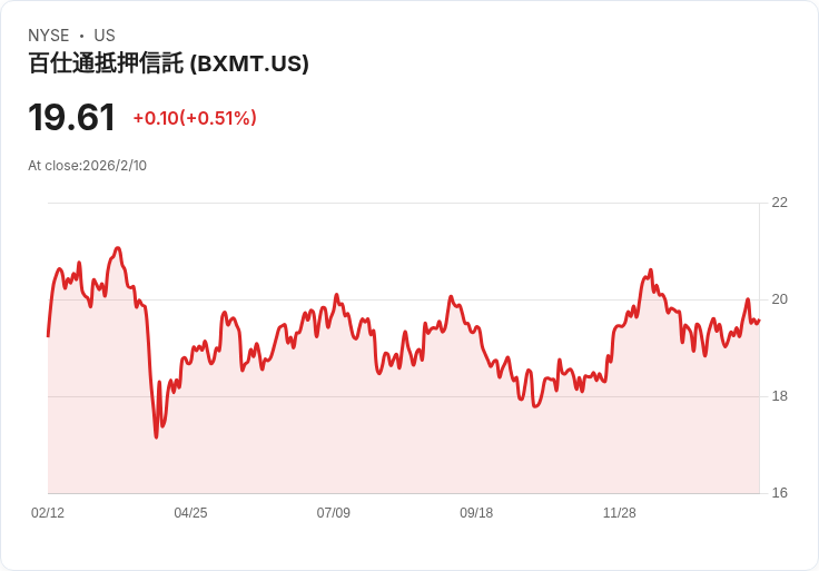 黑石抵押貸款信託強調99％表現優異，持續資產輪替並追求高額放貸