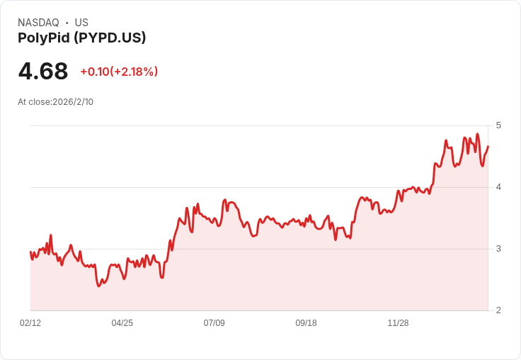 PolyPid 預計於2026年第一季結束前提交D-PLEX100的滾動NDA,並加速美國合作談判