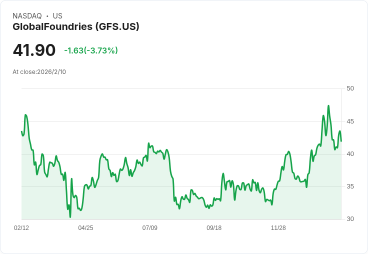 【財報電話會議】GlobalFoundries 2025年財報超預期，矽光子業務成長驚人！