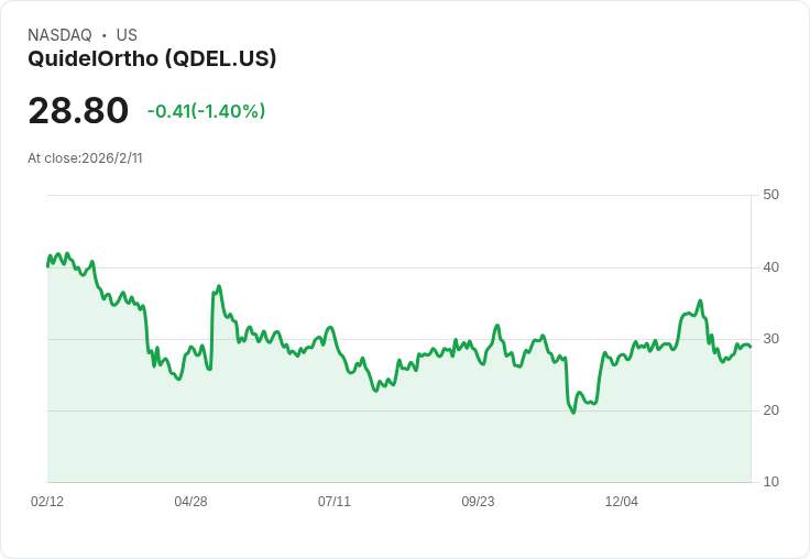 QuidelOrtho Q4財報亮眼卻發出2026年EPS指引不佳,股價下跌5%