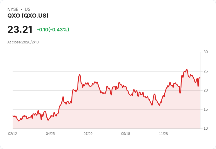 QXO股票大漲12.5%!併購訊息引爆市場熱情
