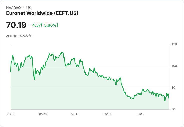 Euronet Q4 財報出爐：每股非GAAP盈餘2.39美元未達預期，營收穩健達11.1億美元