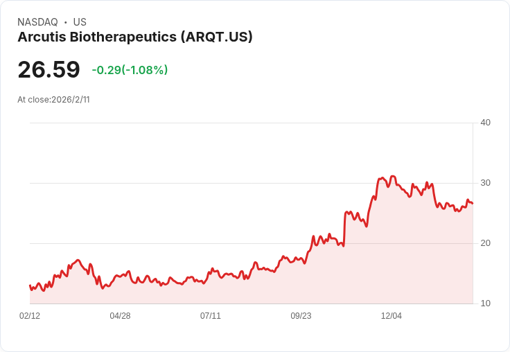 Arcutis生技推廣ZORYVE擴充套件計畫 目標2026年實現現金流平衡