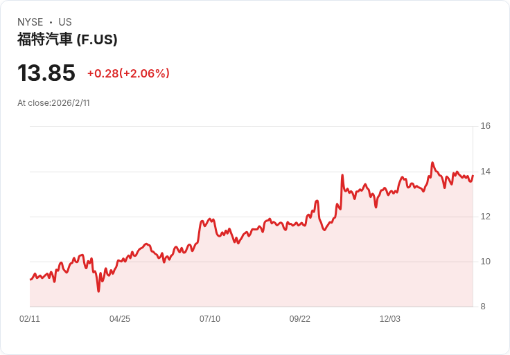 汽車業混戰：混動崛起與主力車型新排名，Ford與Tesla誰領市場風潮？