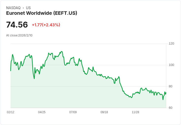Euronet 第四季財報即將揭曉！市場預期收益驚人，股市反應引發關注
