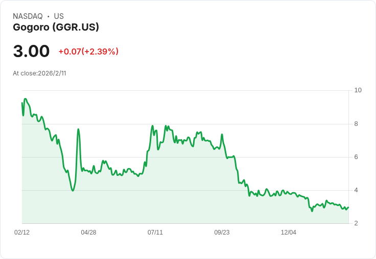Gogoro第四季財報出爐!每股虧損達-$1.41,營收74.4百萬美元增長緩慢