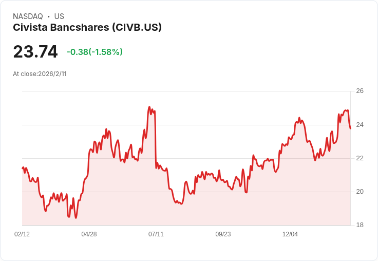 美股三大高配息股票解析：Civista Bancshares等公司展現穩定收益潛力！