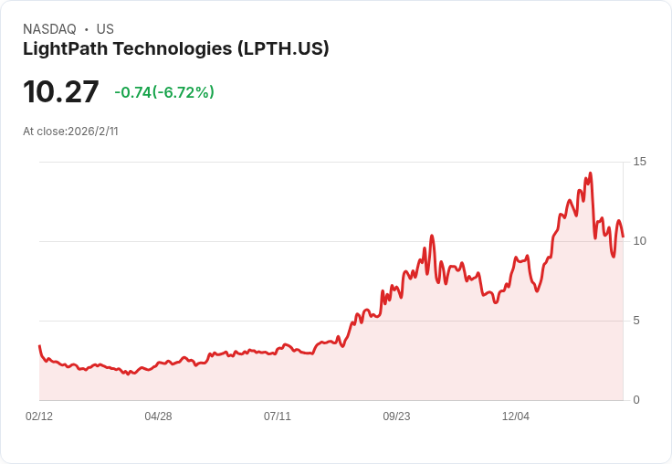 LightPath Technologies 2026年Q2業績創新高,百萬訂單背後的快速擴張計劃浮現