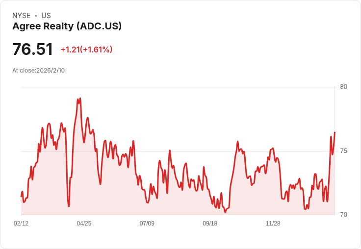 Agree Realty 2026年目標AFFO增長5.4%,投資指導提高至14億至16億美元!