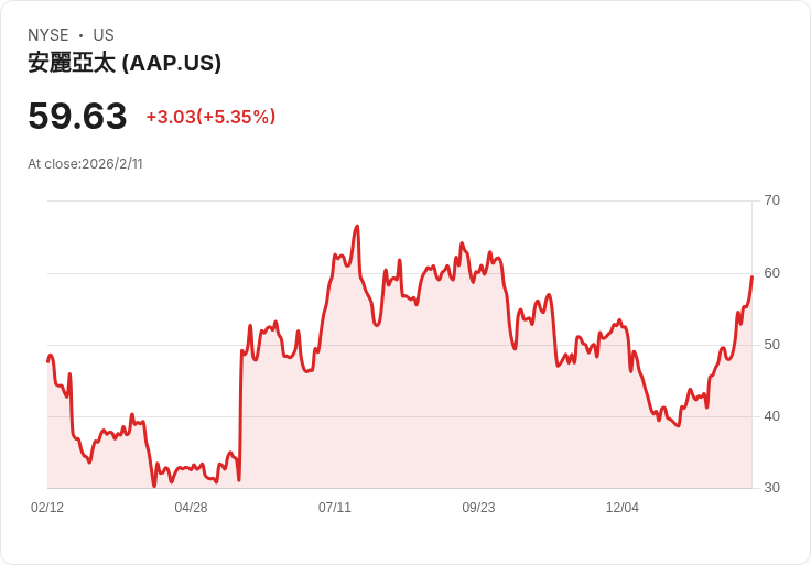 進階汽車零件(AAP)明日公佈財報，投資者該如何應對？