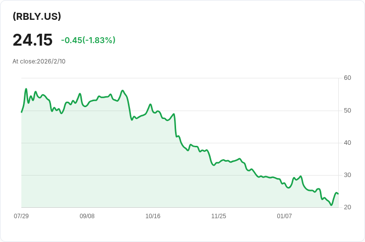 YieldMax RBLX選擇權收益策略ETF 宣佈每股$0.3174的紅利，投資者注意！