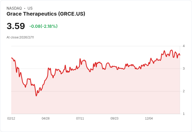 Grace Therapeutics Q3財報出爐!每股虧損縮小至-$0.14,超預期表現引市場關注