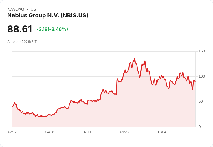 Nebius Group Q4財報出爐！虧損高達1.73億美元，收入驚增546.9％卻仍未達預期！