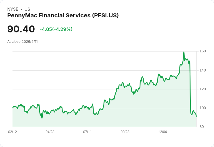 PennyMac Financial以1.725億美元收購Cenlar子服務業務，成為美國第二大抵押貸款服務商！