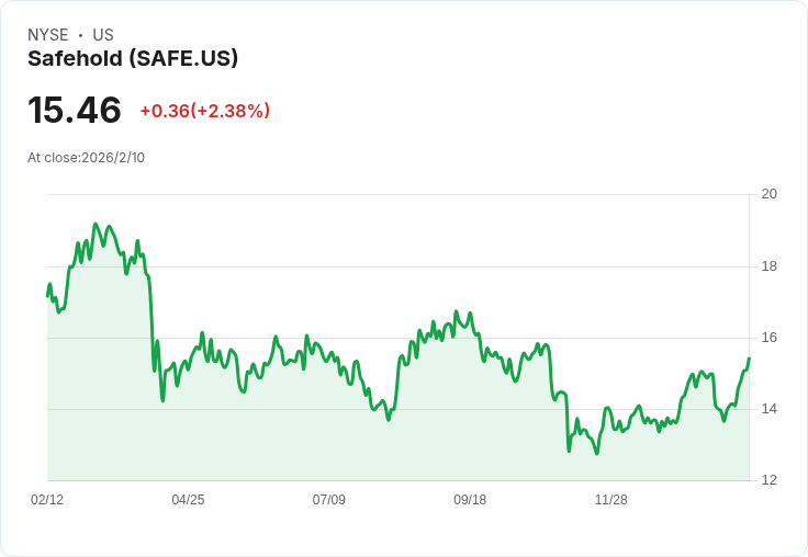 Safehold Q4財報出爐!每股盈餘未達預期,營收卻意外亮眼!