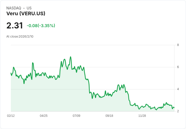 Veru公司新啟動肥胖治療二期臨床試驗,2027年首季預計進行中期分析,現金儲備持續增強!