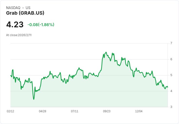 Grab第四季財報不如預期，收益與每股盈餘雙雙失利！