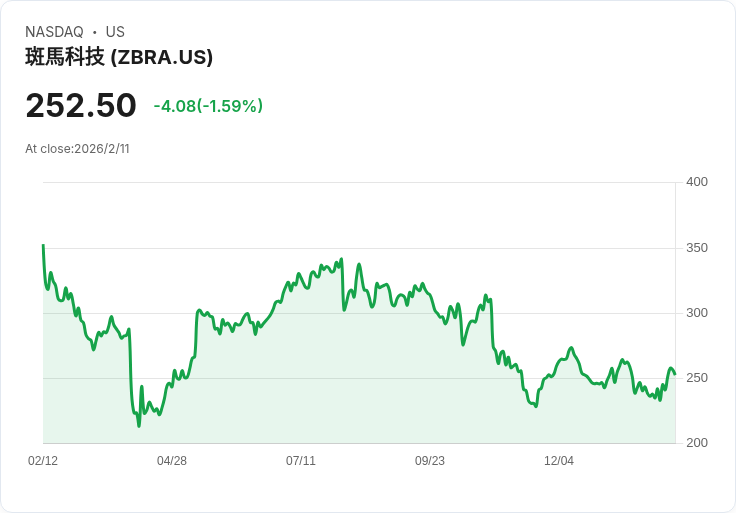 Zebra Technologies 業績驚豔,股價飆升15% 成為S&P 500最大贏家!