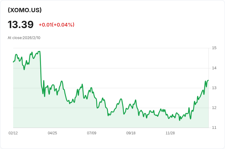 YieldMax XOM選擇權收益策略ETF宣佈每股$0.1934的週期性股息，引發投資者關注！