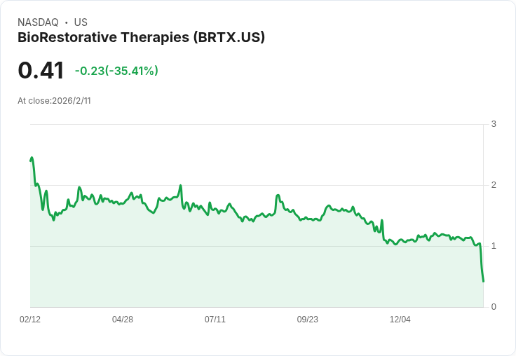 生技公司BioRestorative推出500萬美元股票募資計畫，股價隨之下滑4.4％！