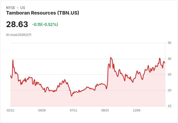 Tamboran Resources Q2 財報會議重點:全力推進天然氣生產計畫,目標2026年首度銷售!