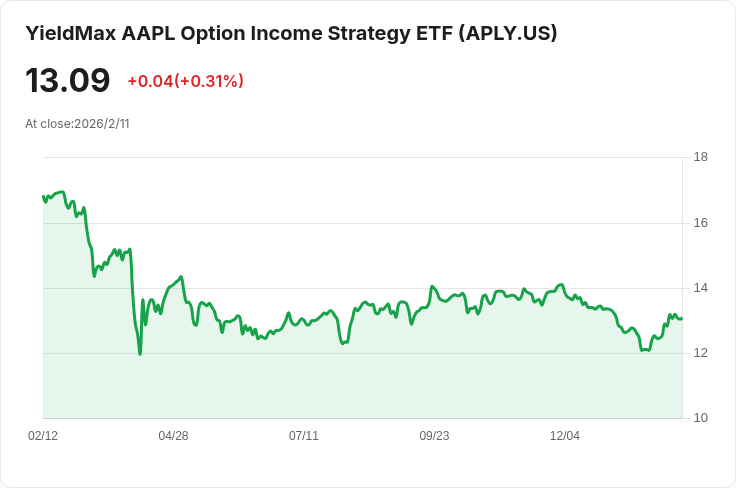 YieldMax™ AAPL期權收益策略ETF 宣佈每股派息0.1774美元,投資者關注未來表現!