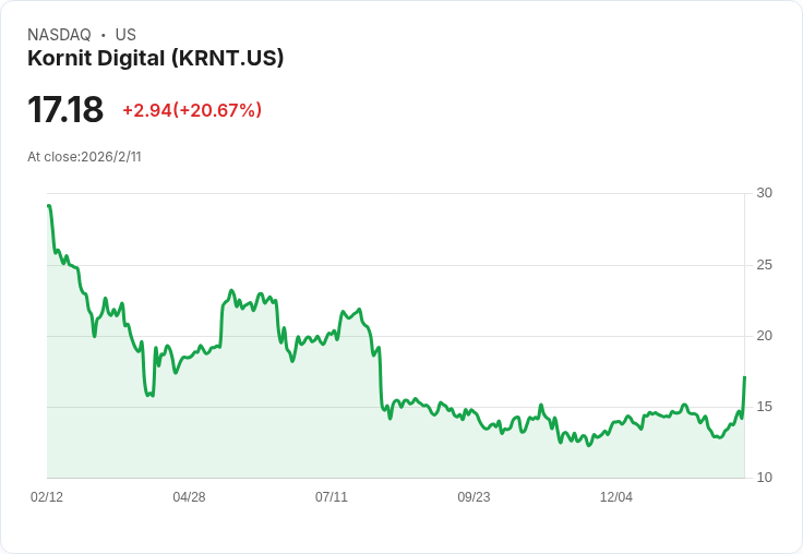 Kornit數位科技2026年預測低單位數成長,AIC轉型加速並達成2500萬美元ARR里程碑
