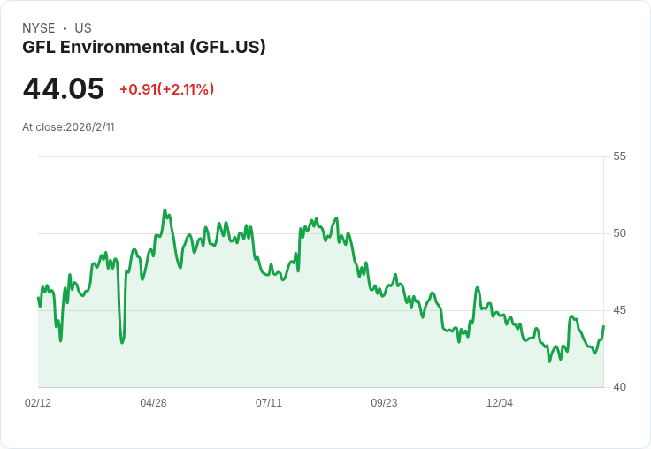 GFL環境公司第四季財報出爐:每股非GAAP盈餘C$0.36,營收達C$16.9億!